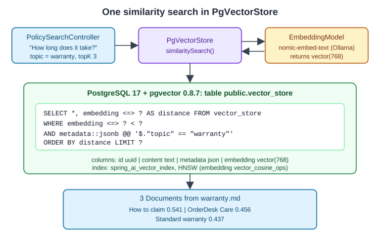 The query "How long does it take?" with topic warranty and topK 3 goes from PolicySearchController to PgVectorStore; PgVectorStore asks EmbeddingModel nomic-embed-text in Ollama for a 768-number vector; it then runs SELECT with embedding ? AS distance, a WHERE clause with metadata::jsonb @@ topic == warranty, ORDER BY distance LIMIT ? on table public.vector_store with the HNSW index spring_ai_vector_index in PostgreSQL 17 with pgvector 0.8.7; three warranty Documents with scores 0.541, 0.456 and 0.437 come back