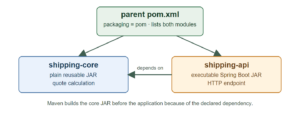 Maven parent POM aggregates a reusable shipping-core JAR and a shipping-api Spring Boot application that depends on it.