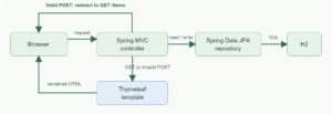 Browser request flow through Spring MVC, Spring Data JPA, H2, and Thymeleaf