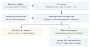 Spring AI ingests documents into a vector store, retrieves matching team documents for a question, and either generates an answer with evidence or returns a no-match response.