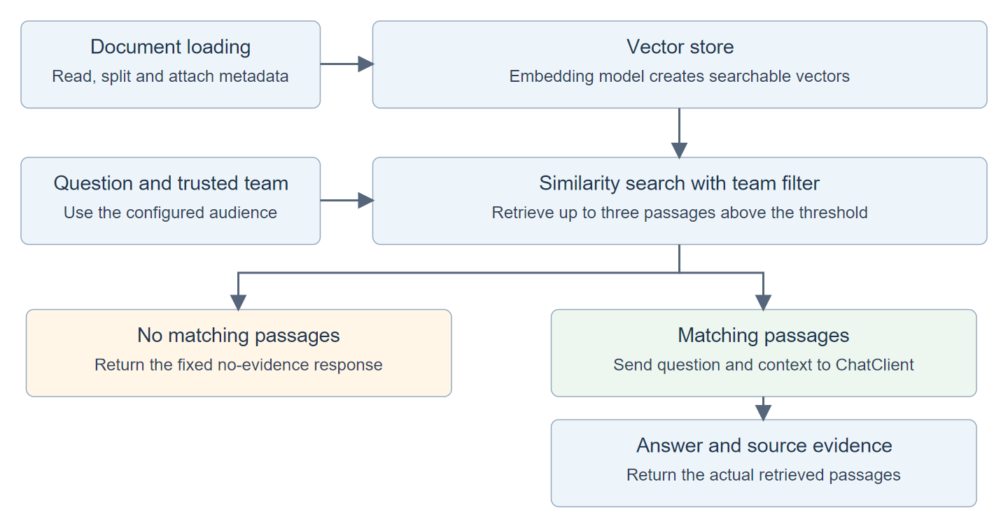 Document loading creates searchable chunks. A question searches only the configured team's chunks. No matching passages returns a fixed response without a model call; matches become model context and returned source evidence.