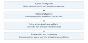 Spring AI combines stable prompts, sampling settings, structured output and validation before measuring repeatability and correctness separately.