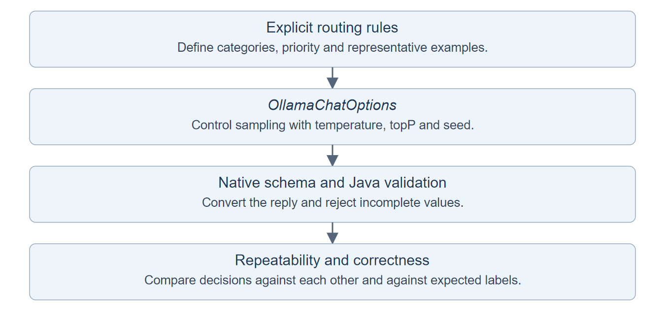 The prompt defines routing rules, OllamaChatOptions controls sampling, the native schema fixes the response shape, and Java validation rejects incomplete results before measurement.