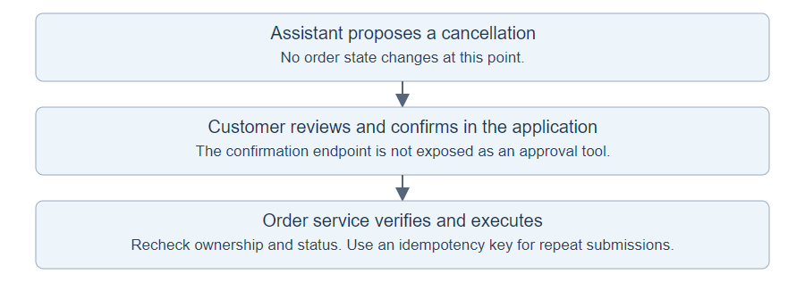 The assistant proposes an order cancellation. The customer confirms in the application UI. The backend rechecks ownership and order state before performing an idempotent write.