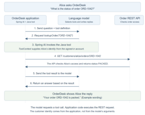 Spring AI sends tool definitions to the model, executes the requested order lookup with trusted customer context, and returns the API result for the final answer.