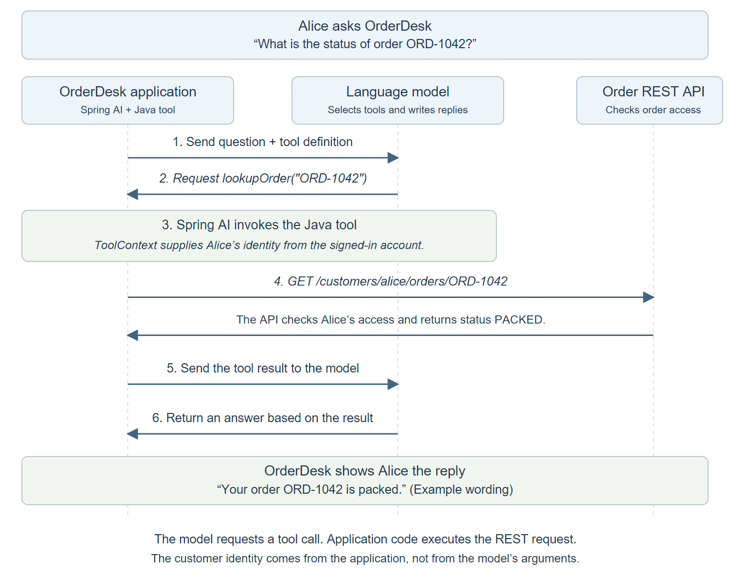The application sends tool definitions to the model, executes the requested order lookup with trusted customer context, and returns the result for the model to explain.