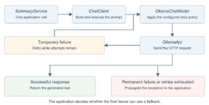 Spring AI retries temporary model request failures and returns the generated text or propagates the final exception to the application.