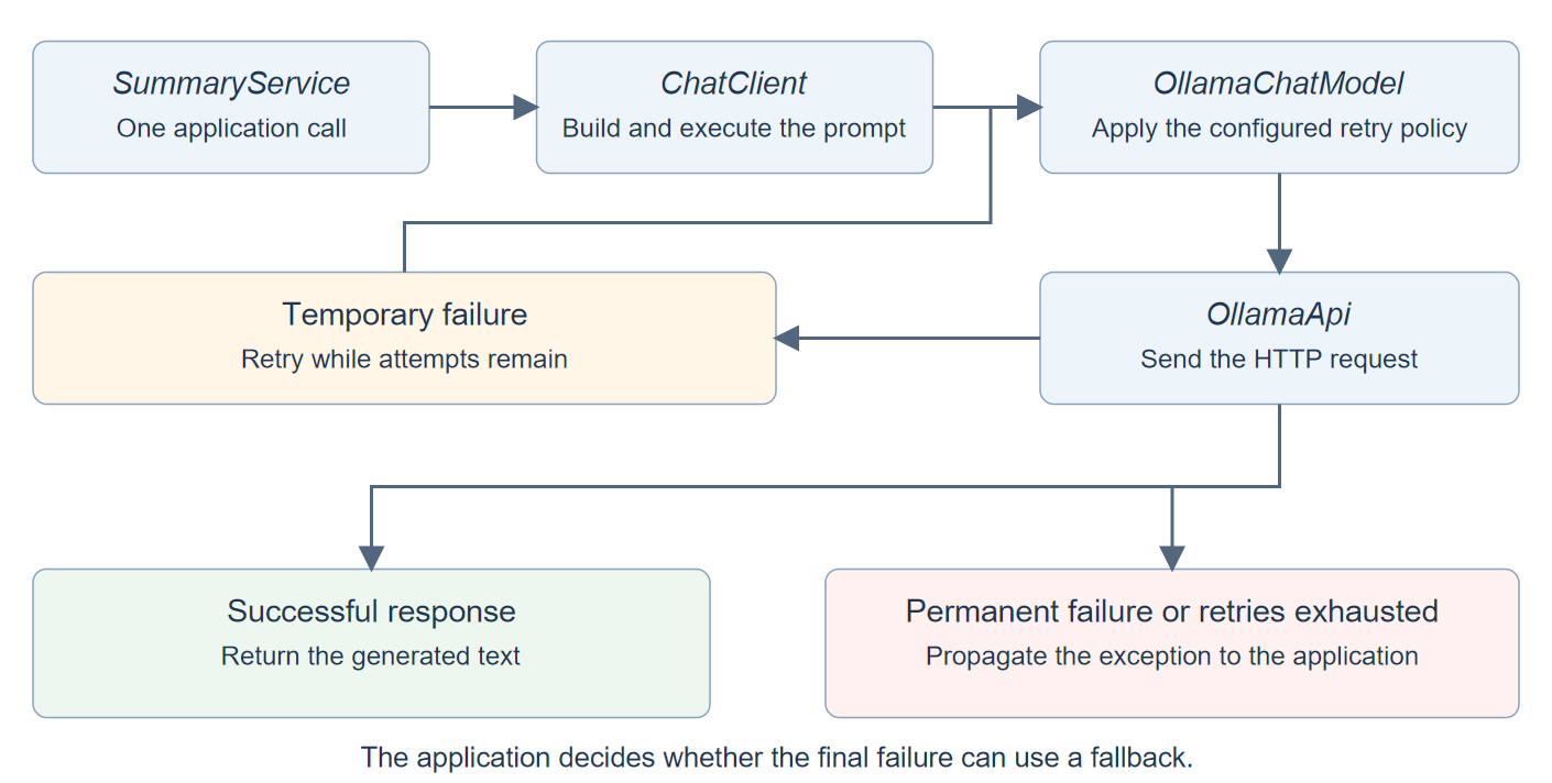 One SummaryService call reaches ChatClient and OllamaChatModel. A temporary HTTP failure can repeat the model request; success returns text, while an exhausted or non-retryable failure reaches the service.
