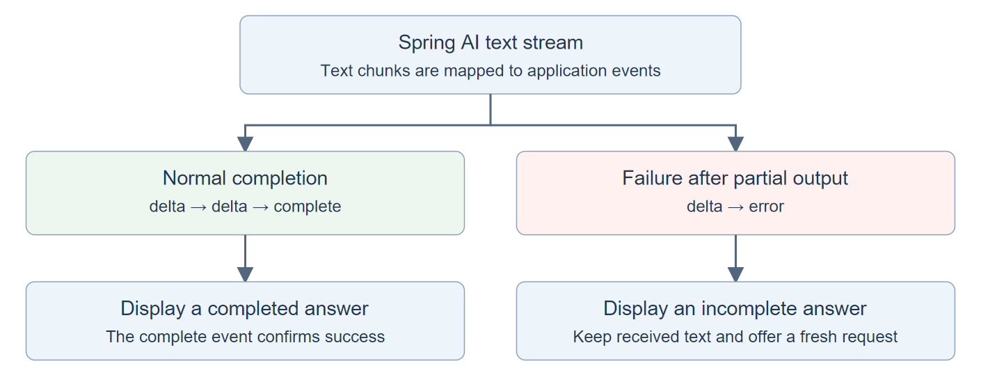 A normal stream ends with a complete event. If a later provider chunk fails, the already emitted text is followed by an error event and no complete event.