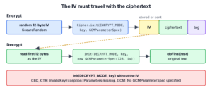 Flow showing a random IV used for AES-GCM encryption, stored in front of the ciphertext and tag, and read back for decryption, with the missing IV path ending in InvalidKeyException
