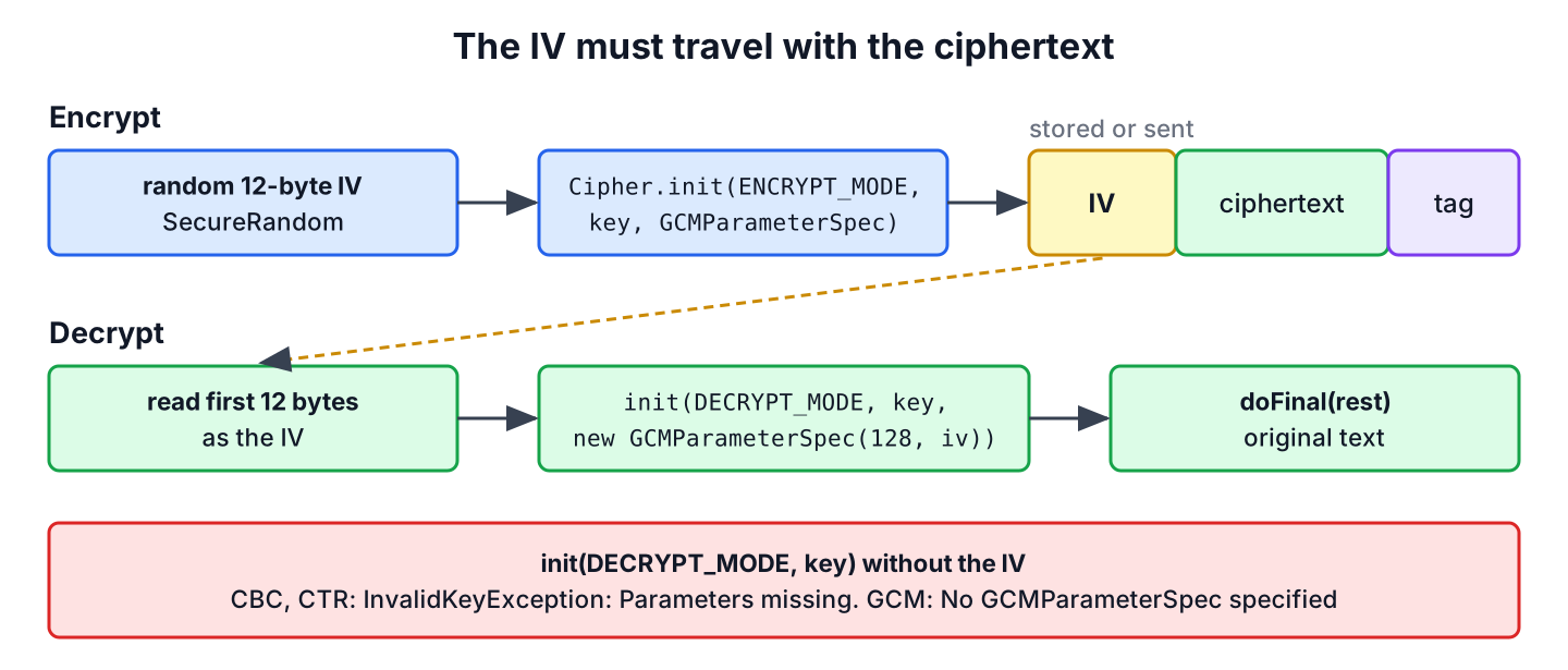 Flow showing a random IV used for AES-GCM encryption, stored in front of the ciphertext and tag, and read back for decryption, with the missing IV path ending in InvalidKeyException