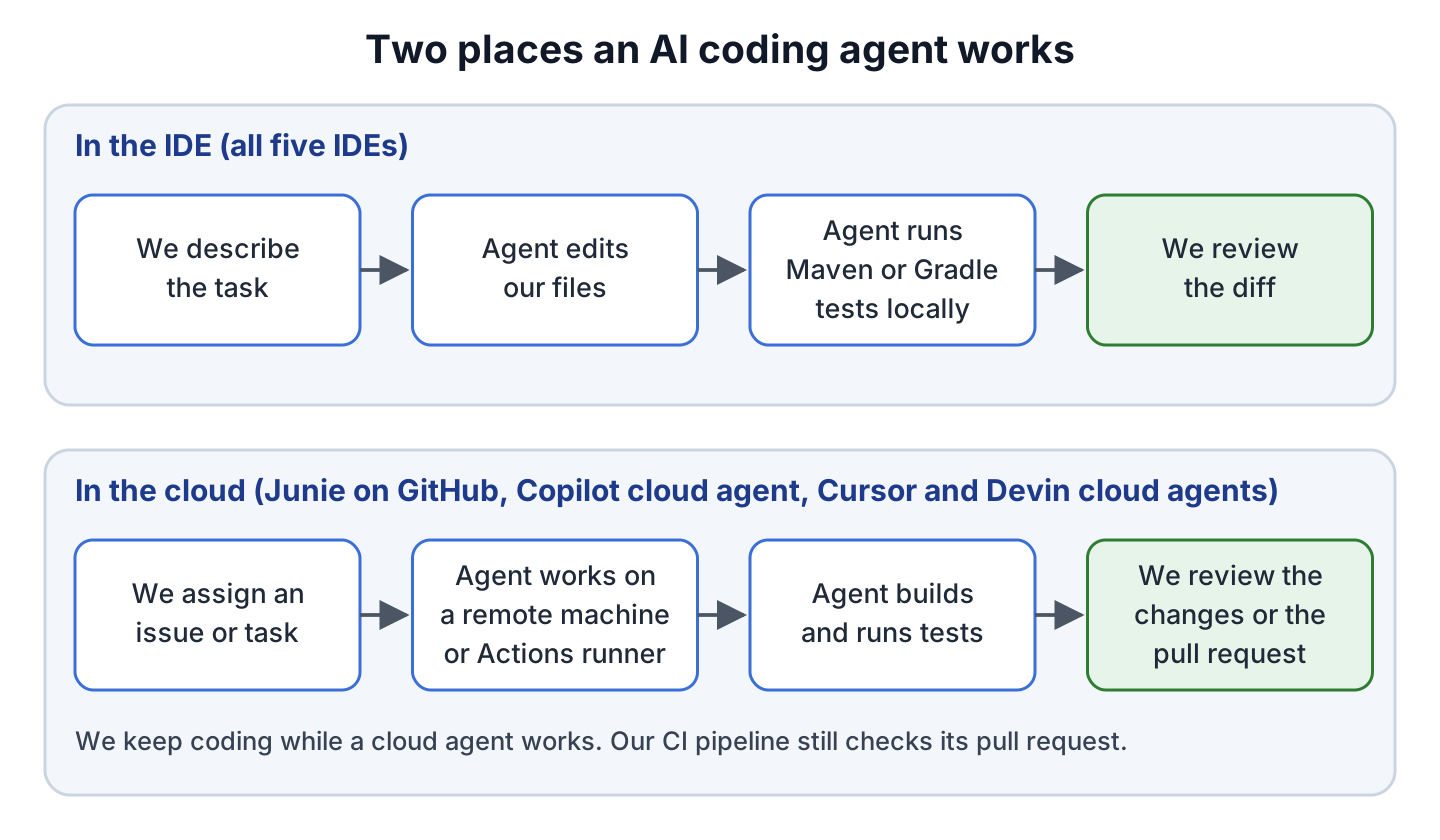 Two workflows: in the IDE the agent edits files and runs Maven or Gradle tests locally before we review the diff; in the cloud the agent works on a remote machine or GitHub Actions runner, builds and tests, and we review the pull request