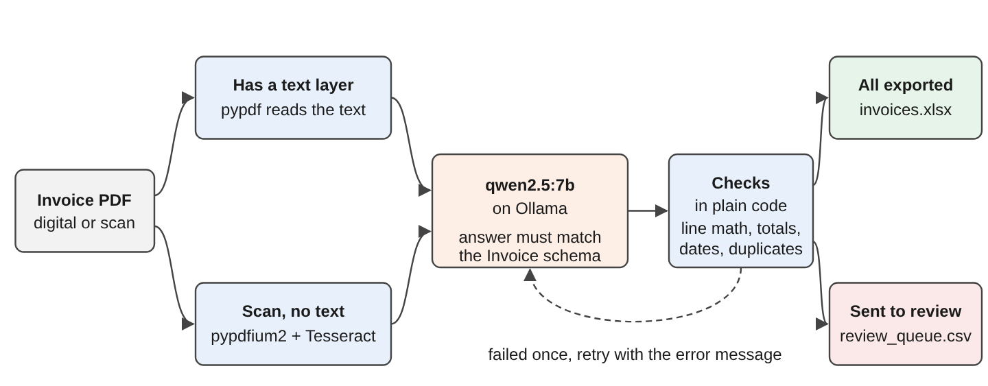 Extract Data From Invoices With AI in Python