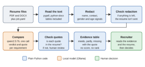 Pipeline from resume files through redaction, a local model and a quote check to an evidence table and a recruiter
