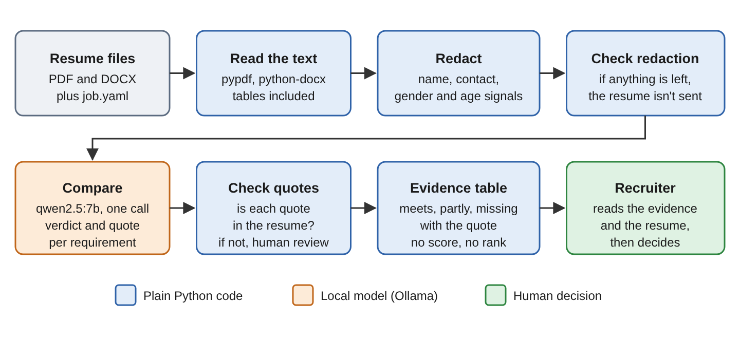 A resume is read and redacted before a local model compares it with job requirements. Code checks the quoted text, and a person reviews the evidence.
