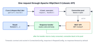 Request flow in Apache HttpClient 5 from ClassicRequestBuilder through the connection pool to the response handler