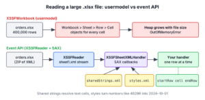 Apache POI XSSFReader streaming sheet XML through a SAX parser into a SheetContentsHandler, compared with XSSFWorkbook loading the whole workbook
