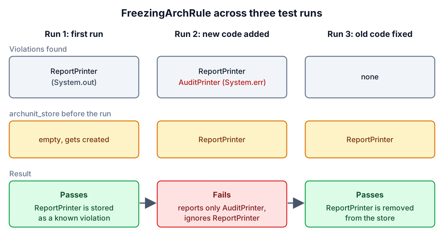 Three test runs of a frozen rule; run 1 stores ReportPrinter and passes, run 2 finds the new AuditPrinter and fails, run 3 finds no violations and removes ReportPrinter from the store