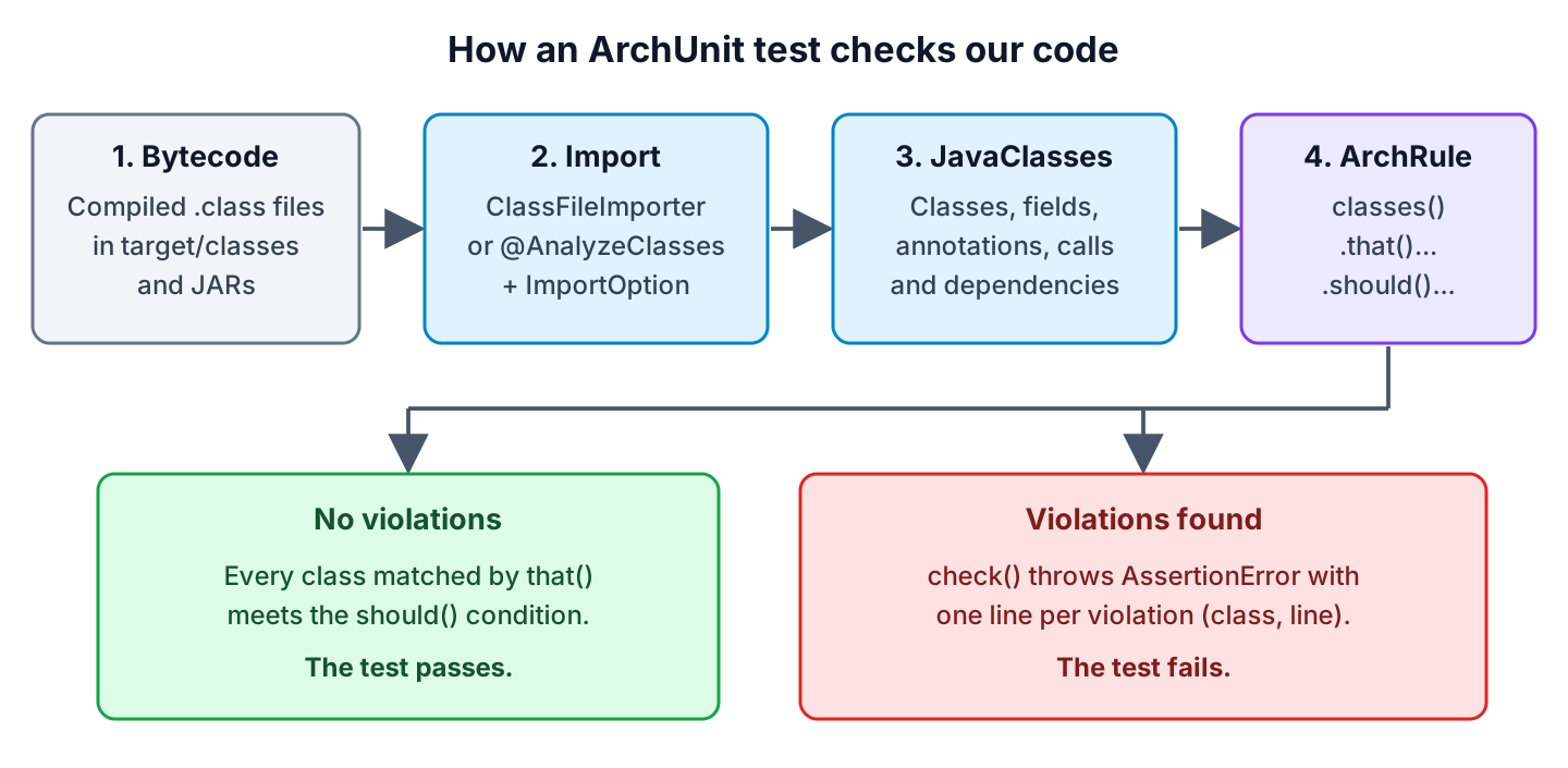 Flow diagram of an ArchUnit test, from compiled class files through ClassFileImporter and JavaClasses to an ArchRule that either passes or throws an AssertionError