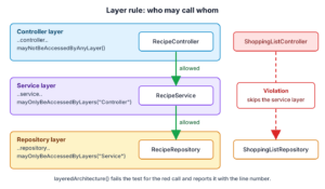 Layered architecture diagram with controller, service and repository layers, green allowed arrows from RecipeController to RecipeService to RecipeRepository, and a red dashed arrow from ShoppingListController to ShoppingListRepository marked as a violation