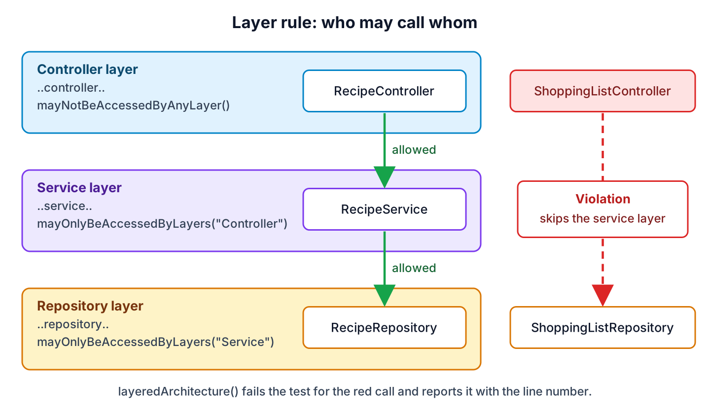 Layered architecture diagram with controller, service and repository layers, green allowed arrows from RecipeController to RecipeService to RecipeRepository, and a red dashed arrow from ShoppingListController to ShoppingListRepository marked as a violation