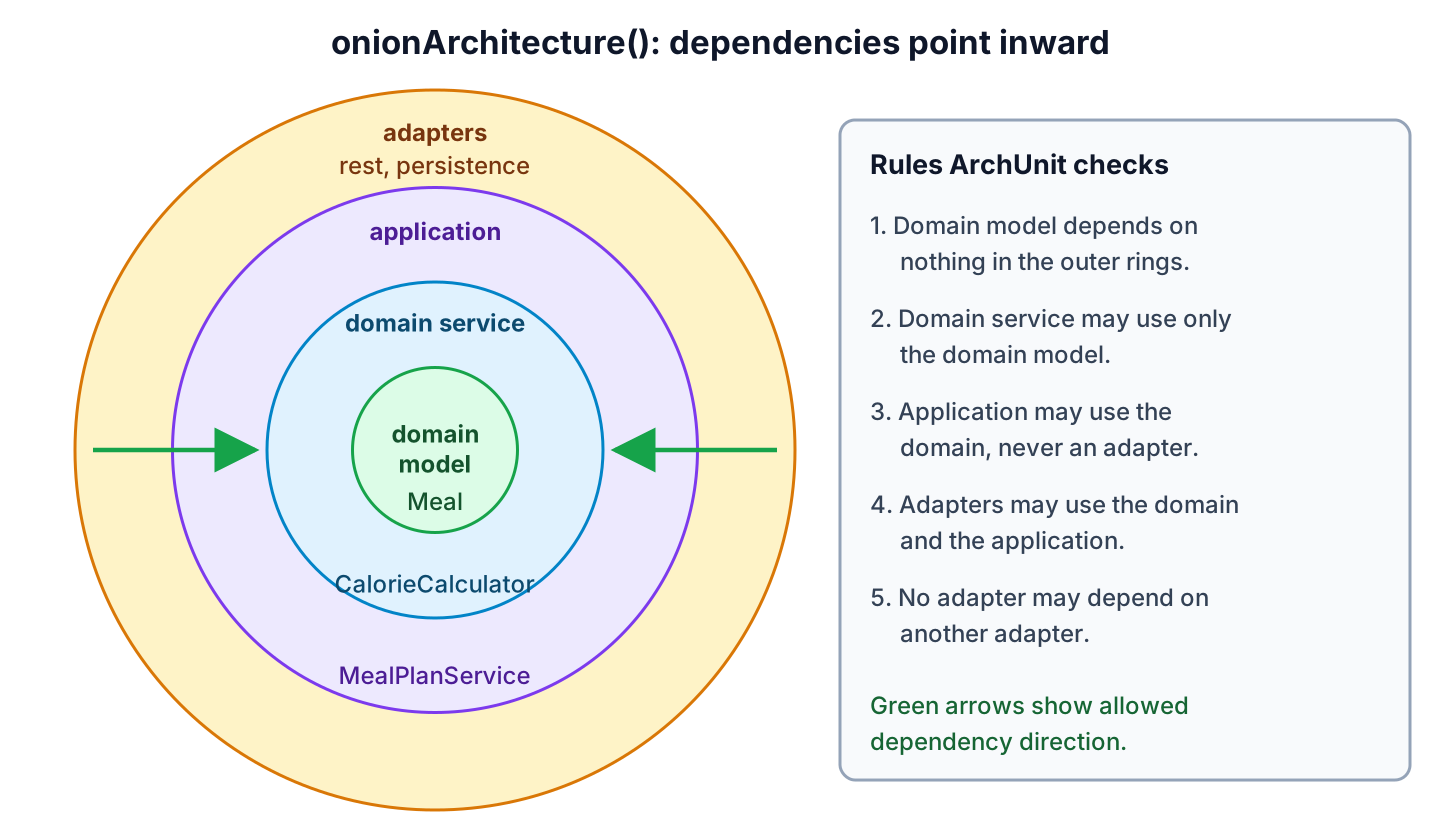 Onion architecture rings with domain model in the center, domain service, application and adapters around it, plus the five dependency rules that ArchUnit checks