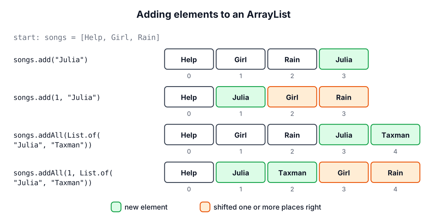Four rows of list boxes showing add(e) appending one song, add(1, e) inserting one song and shifting the rest right, addAll(c) appending two songs, and addAll(1, c) inserting two songs at index 1