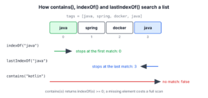 A list of tags with indexes 0 to 3. indexOf(java) scans from the left and stops at index 0, lastIndexOf(java) scans from the right and stops at index 3, and contains(kotlin) scans every element and returns false.
