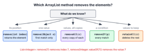 Decision tree that starts with what we know about the element and leads to remove(int index), remove(Object), removeAll(), removeIf() or retainAll()