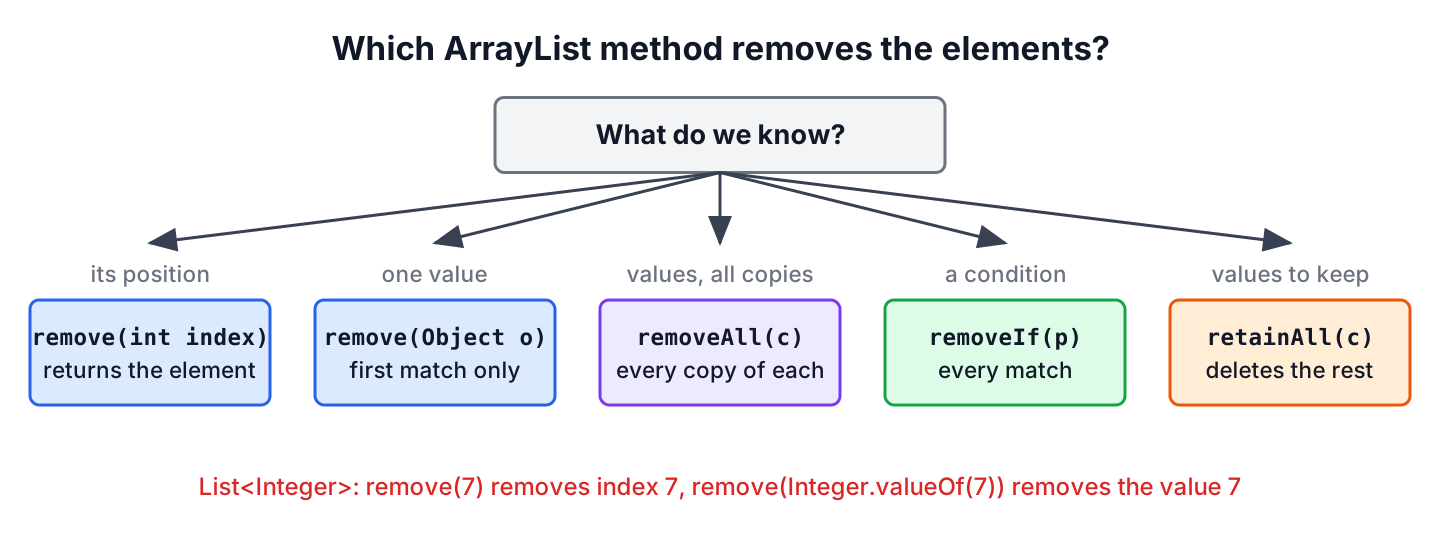 Decision tree that starts with what we know about the element and leads to remove(int index), remove(Object), removeAll(), removeIf() or retainAll()
