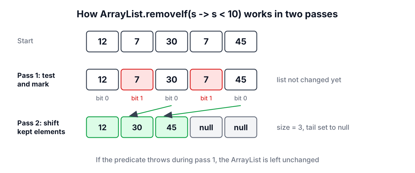 ArrayList removeIf first tests every element and marks matches in a bit set, then shifts the kept elements left in one pass and clears the tail
