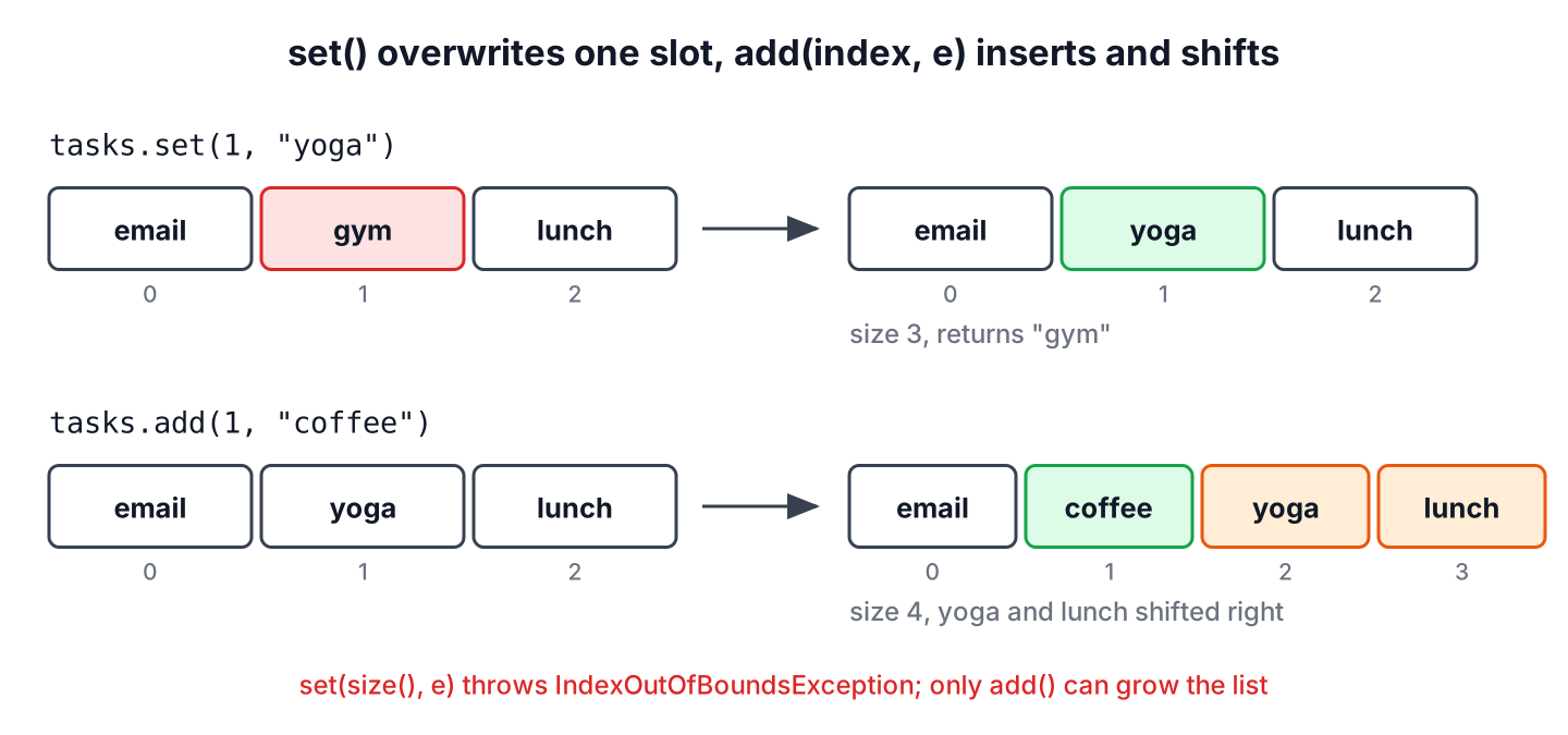 Two rows of list boxes. In the top row, set(1, yoga) overwrites gym at index 1 and the size stays 3. In the bottom row, add(1, coffee) inserts coffee at index 1 and shifts yoga and lunch right, so the size becomes 4.