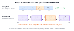 ArrayList storing four references in one contiguous array compared with LinkedList storing four separate nodes linked by next and prev references