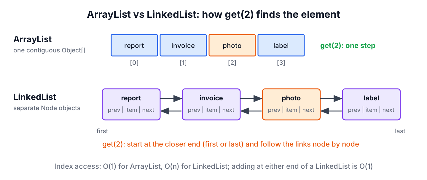 ArrayList storing four references in one contiguous array compared with LinkedList storing four separate nodes linked by next and prev references