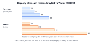 Capacity growth of ArrayList from 10 to 15, 22 and 33 compared with Vector doubling from 10 to 20, 40 and 80