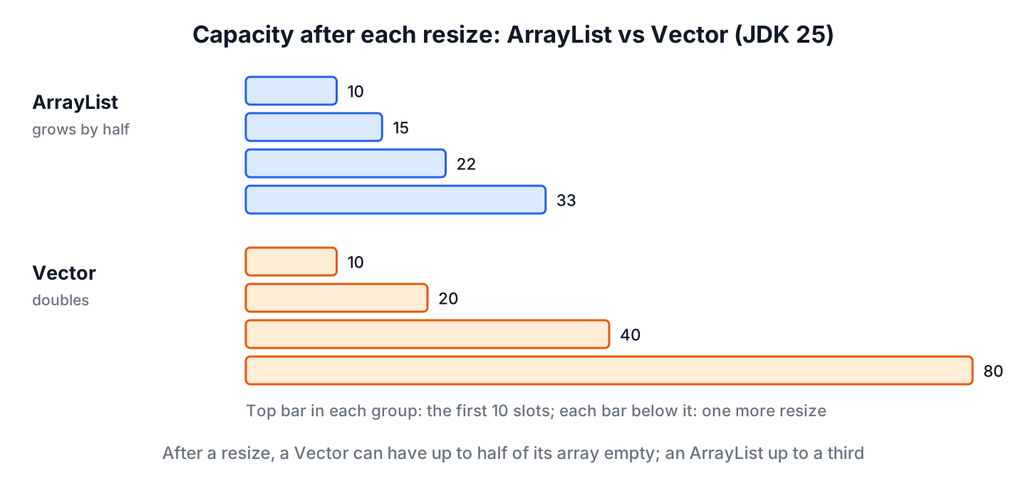Capacity growth of ArrayList from 10 to 15, 22 and 33 compared with Vector doubling from 10 to 20, 40 and 80