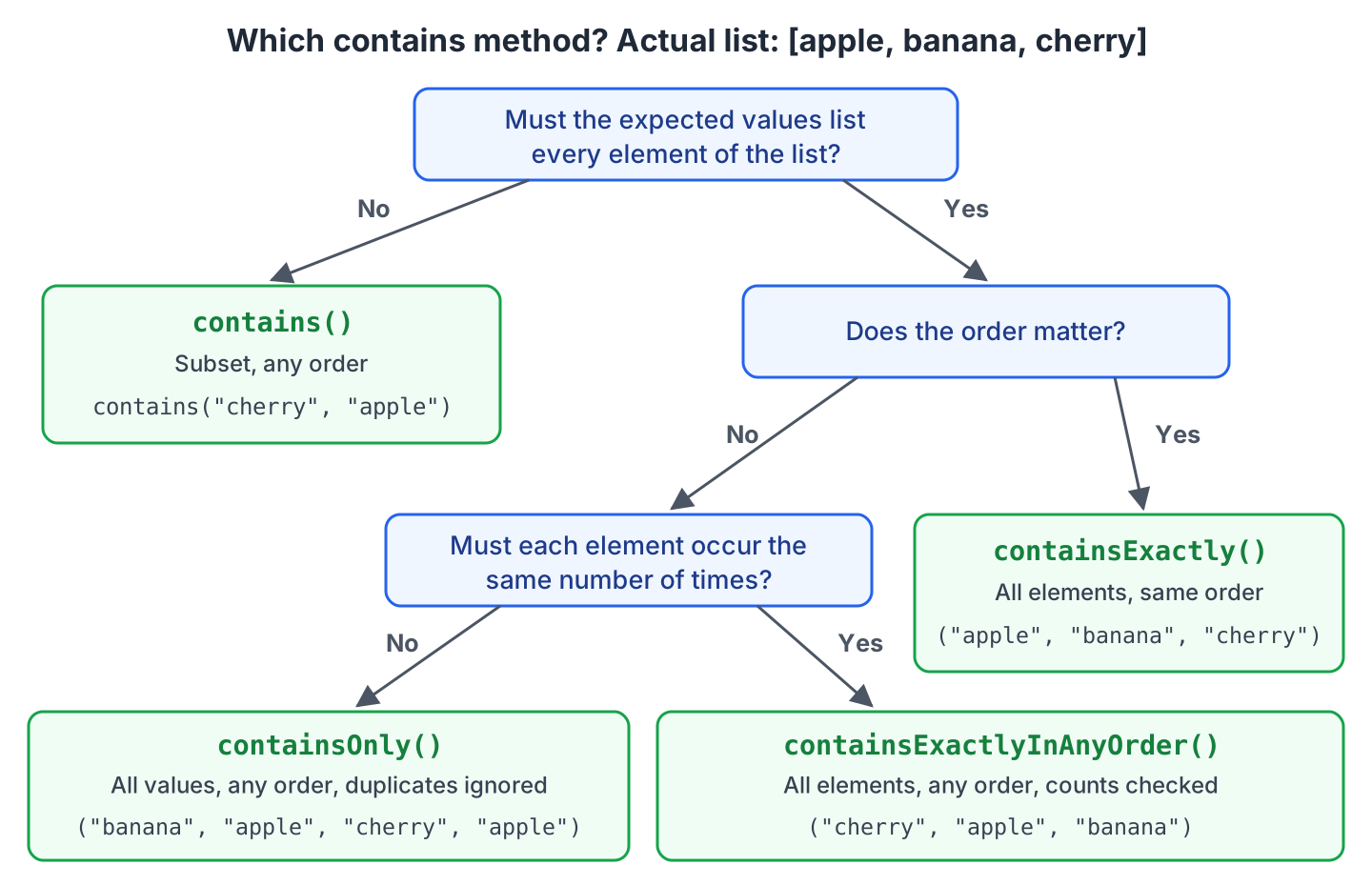 Decision tree that picks contains, containsOnly, containsExactlyInAnyOrder or containsExactly based on whether all elements must match and whether order matters