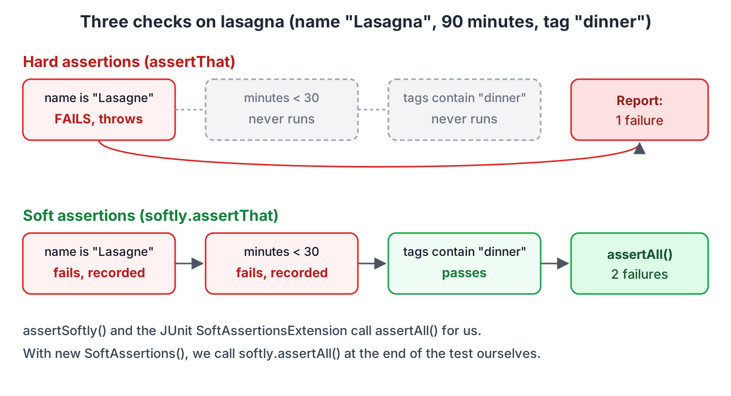 Flow comparing hard assertions that stop at the first failure with soft assertions that run every check and report all failures in assertAll