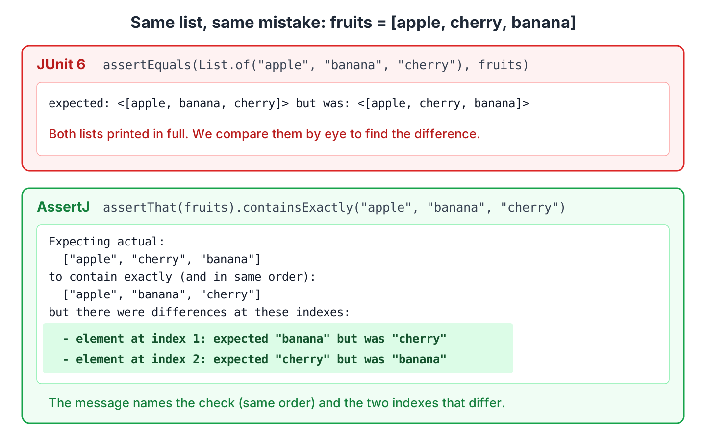Side-by-side comparison of a JUnit assertEquals failure message and an AssertJ containsExactly failure message for the same list