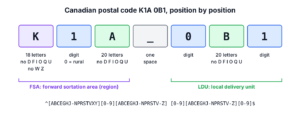 Canadian postal code K1A 0B1 split into FSA and LDU, with the allowed characters for each of the six positions