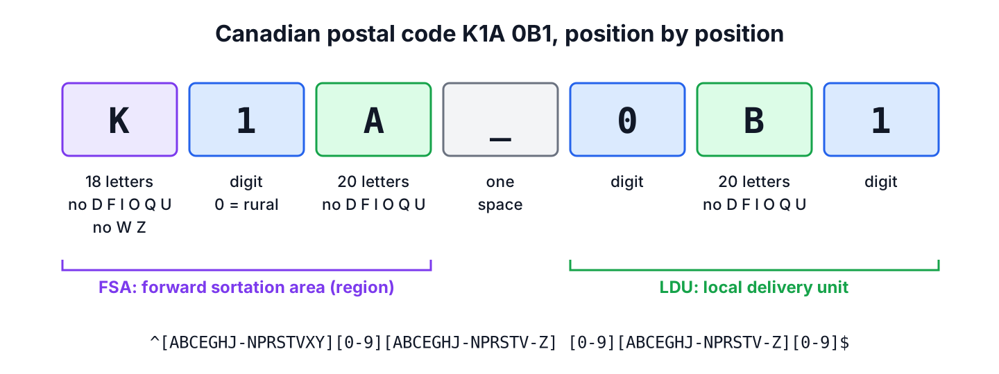 Canadian postal code K1A 0B1 split into FSA and LDU, with the allowed characters for each of the six positions