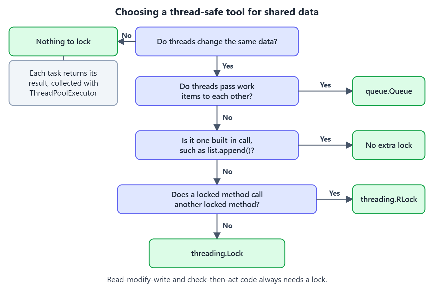 Decision tree that leads from the question whether threads change the same data to ThreadPoolExecutor, queue.Queue, no extra lock for a single built-in call, threading.RLock or threading.Lock.