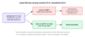 A Java 17 library with class file version 61 rejected by a Java 8 compiler that reads only up to version 52, and accepted by a JDK 17 or newer compiler