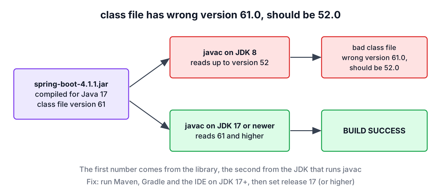A Java 17 library with class file version 61 rejected by a Java 8 compiler that reads only up to version 52, and accepted by a JDK 17 or newer compiler