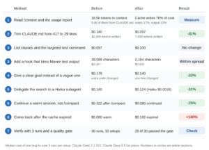 Table of the Claude Code cost reduction methods in this article with the measured cost before and after each change