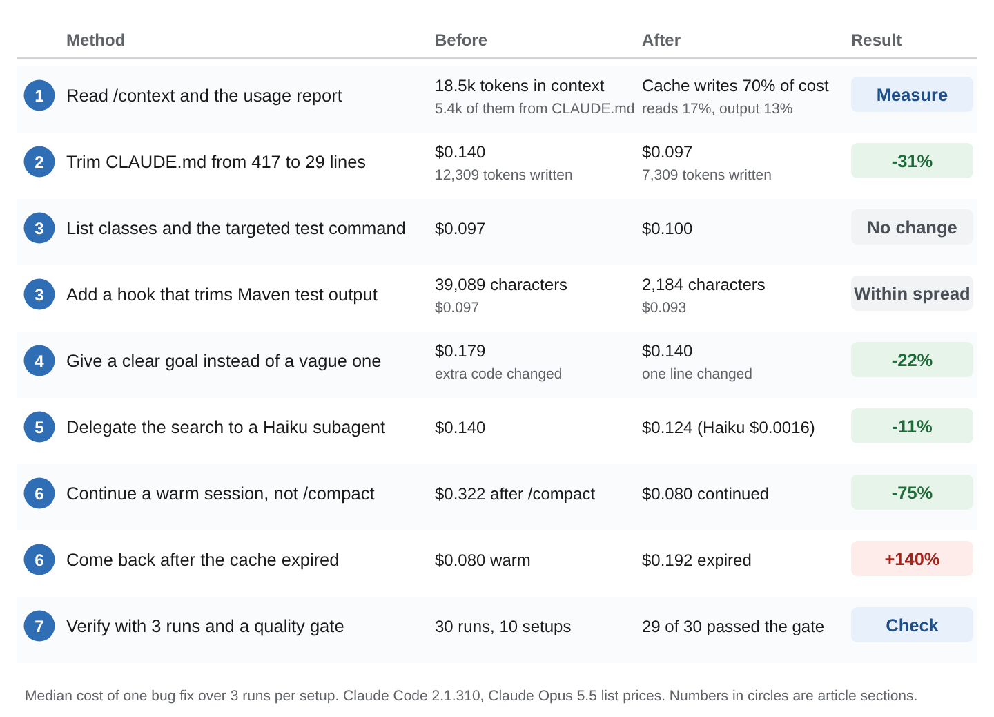 Table of the Claude Code cost reduction methods in this article with the measured cost before and after each change