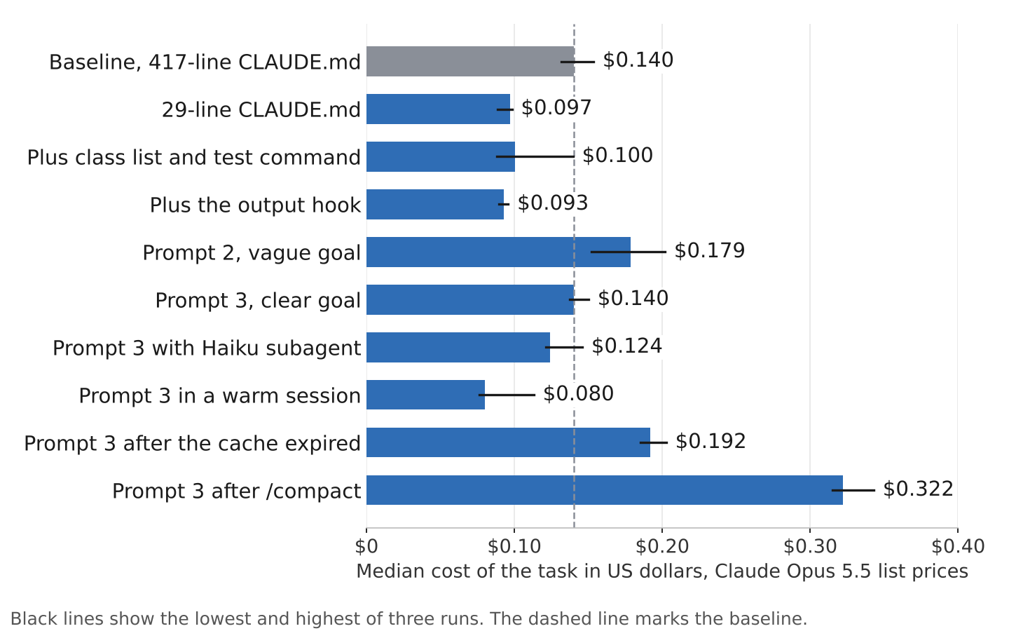 Bar chart of the median cost per setup for the same Claude Code bug fix, from 0.08 to 0.32 US dollars