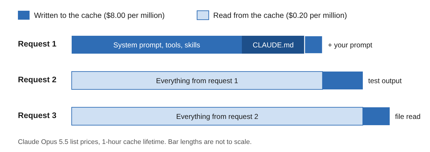 Three Claude Code requests, each repeating the previous context as a cache read and adding new content as a cache write