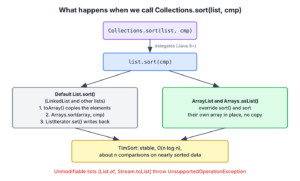 Collections.sort calls List.sort, which copies the elements to an array, sorts it with TimSort and writes them back