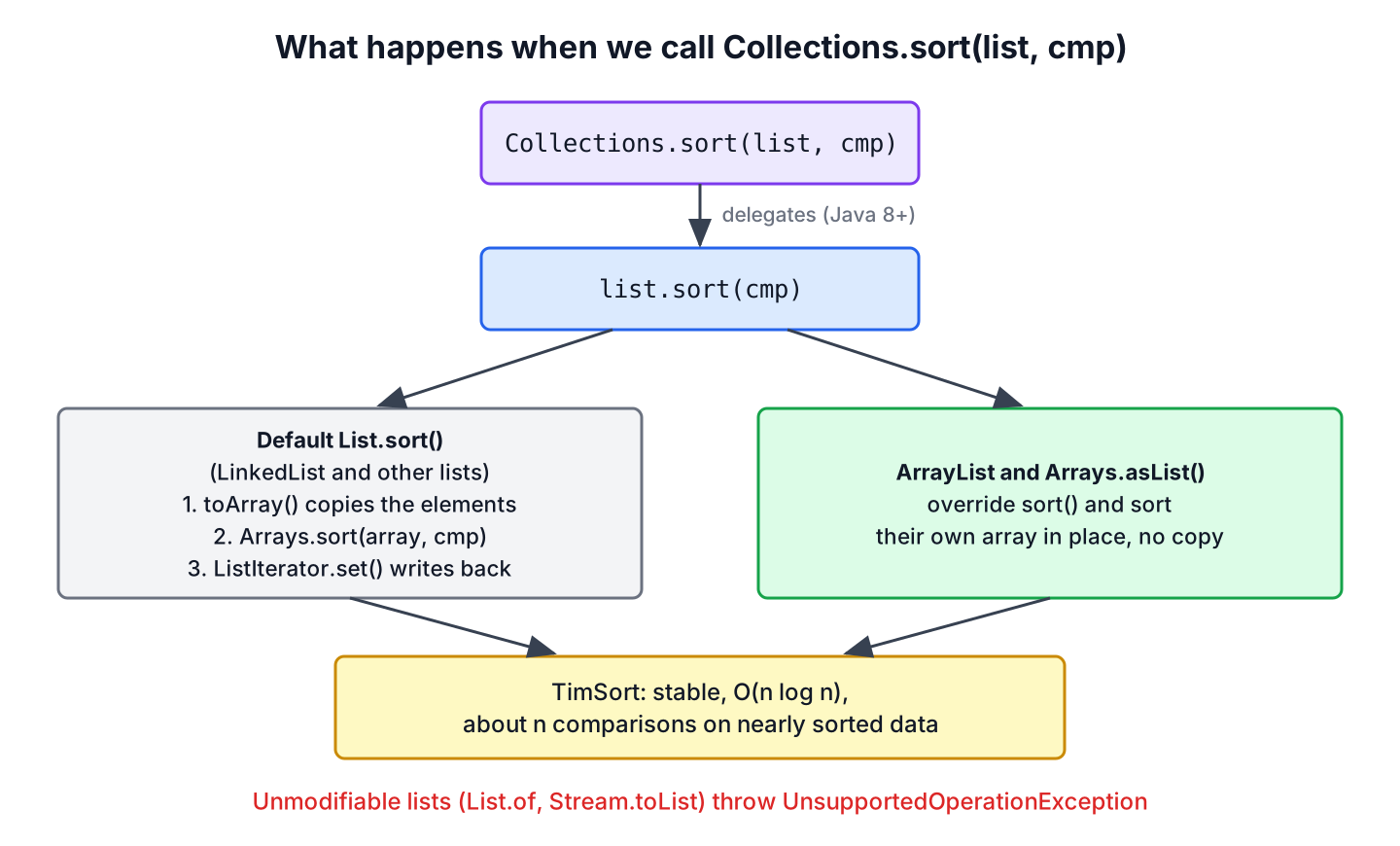 Collections.sort calls List.sort, which copies the elements to an array, sorts it with TimSort and writes them back